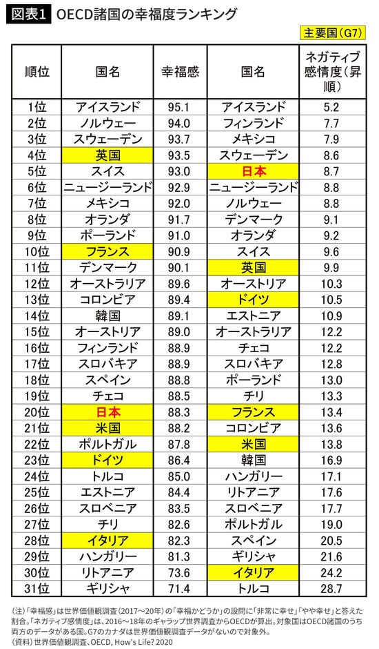 OECD諸国の幸福度ランキング