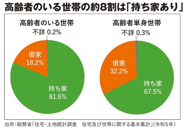 【図表】高齢者のいる世帯の約8割は「持ち家あり」