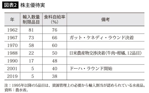 残存輸入数量制限品目（農林水産物）と食料自給率の推移