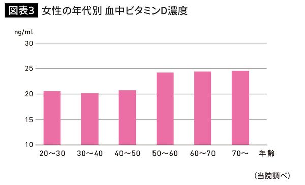 女性の年代別 血中ビタミンD濃度