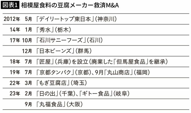 【図表1】相模屋食料の豆腐メーカー救済M＆A