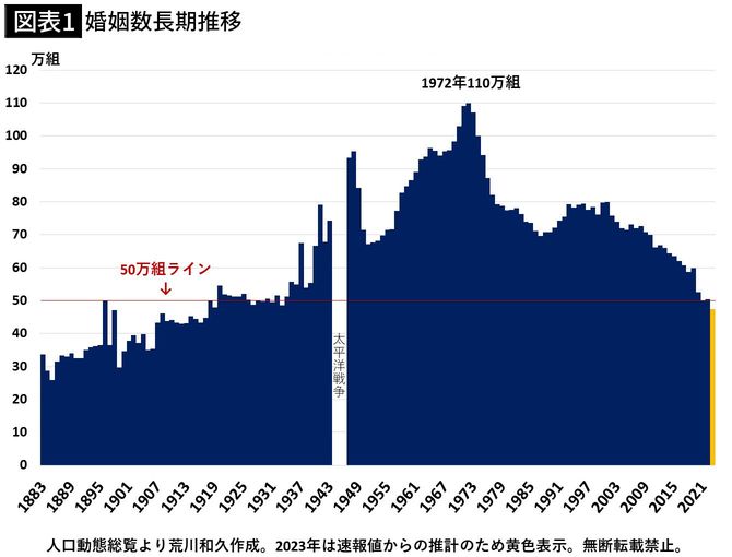 【図表1】婚姻数長期推移