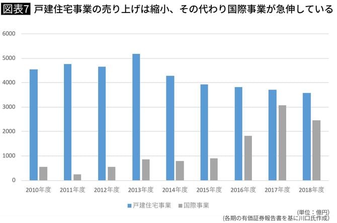 戸建住宅事業の売り上げは縮小、その代わり国際事業が急伸している
