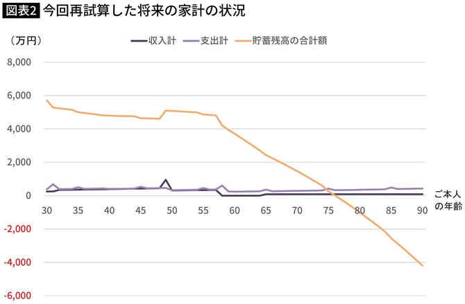 【図表】今回再試算した将来の家計の状況