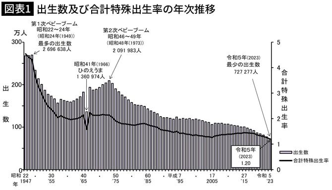 【図表1】出生数及び合計特殊出生率の年次推移