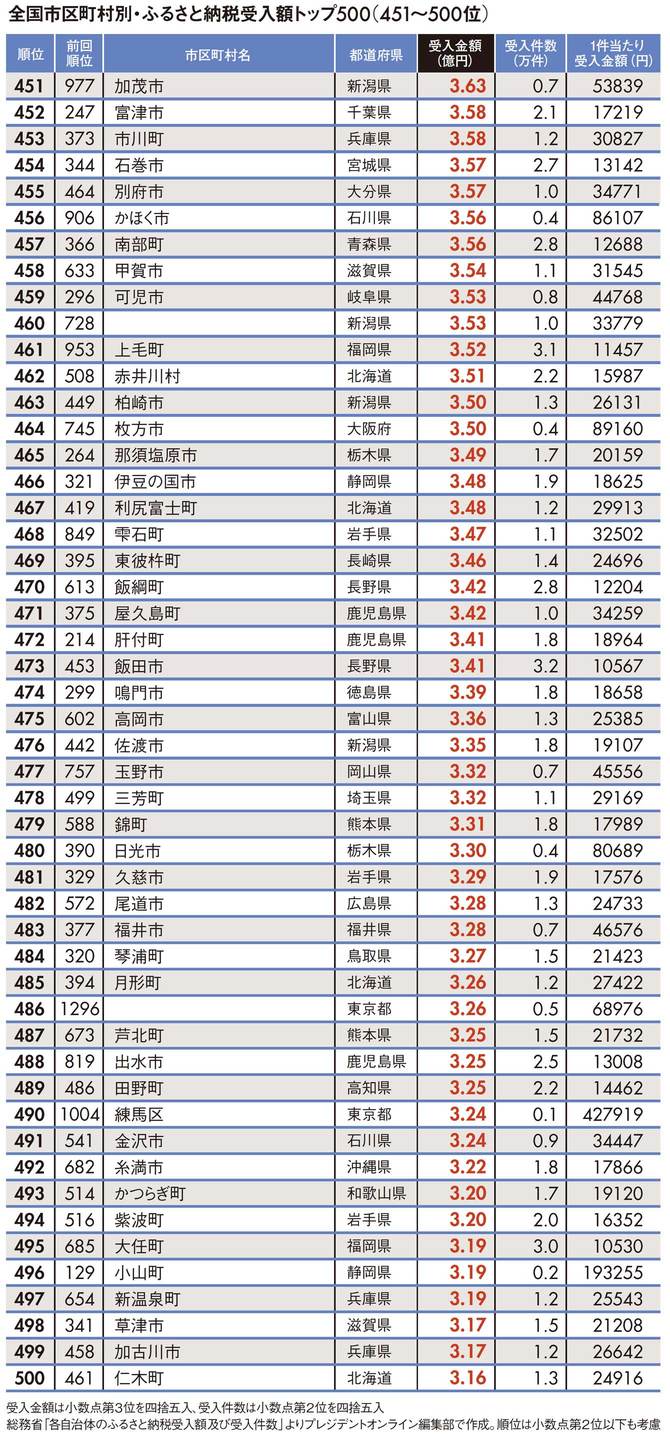 ふるさと納税 人気自治体ランキング