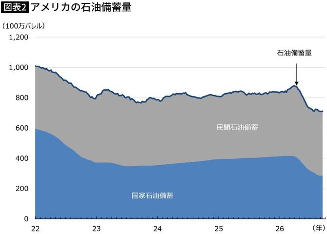 【図表】アメリカの石油備蓄量