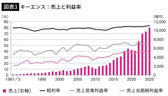 【図表3】キーエンス:売上と利益率