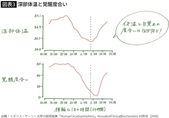 【図表】深部体温と覚醒度合い