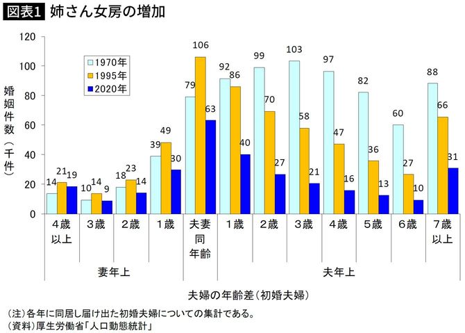 姉さん女房の増加