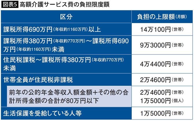 【図表】高額介護サービス費の負担限度額