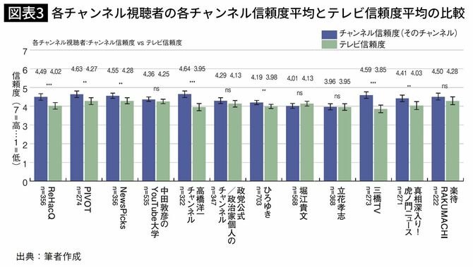 各チャンネル視聴者の各チャンネル信頼度平均とテレビ信頼度平均の比較