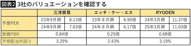 【図表2】3社のバリュエーションを確認する