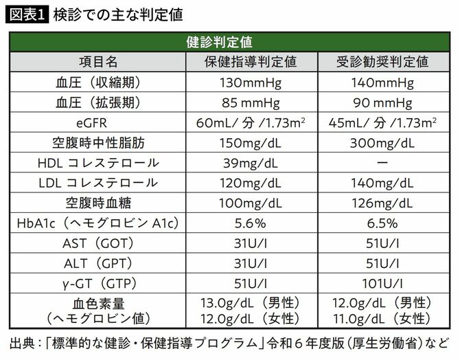 検診での主な判定値