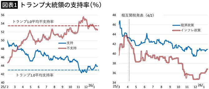 【図表1】トランプ大統領の支持率(%)