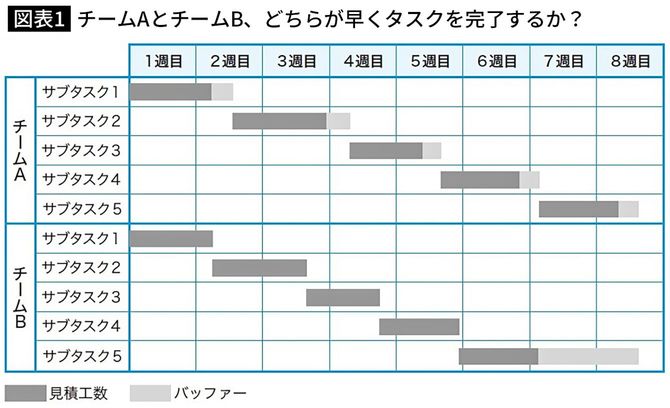 チームAとチームB、どちらが早くタスクを完了するか？
