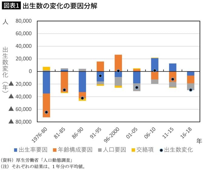 出生数の変化の要因分解