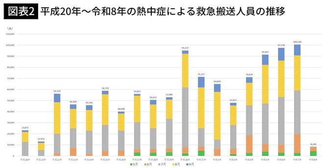 【図表2】平成20年~令和8年の熱中症による救急搬送人員の推移