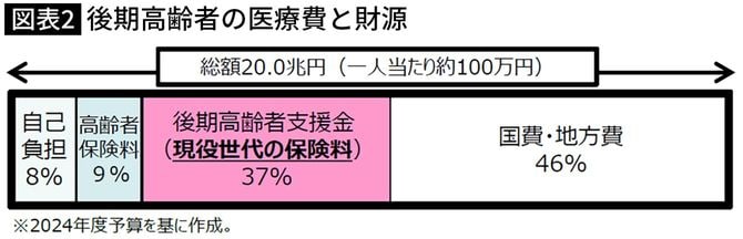 【図表】後期高齢者の医療費と財源