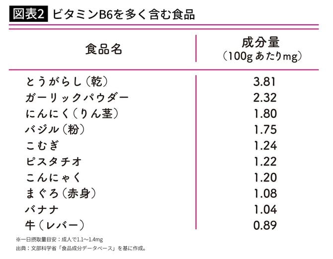 【図表】ビタミンB6を多く含む食品