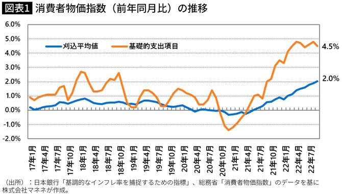 【図表】消費者物価指数（前年同月比）の推移