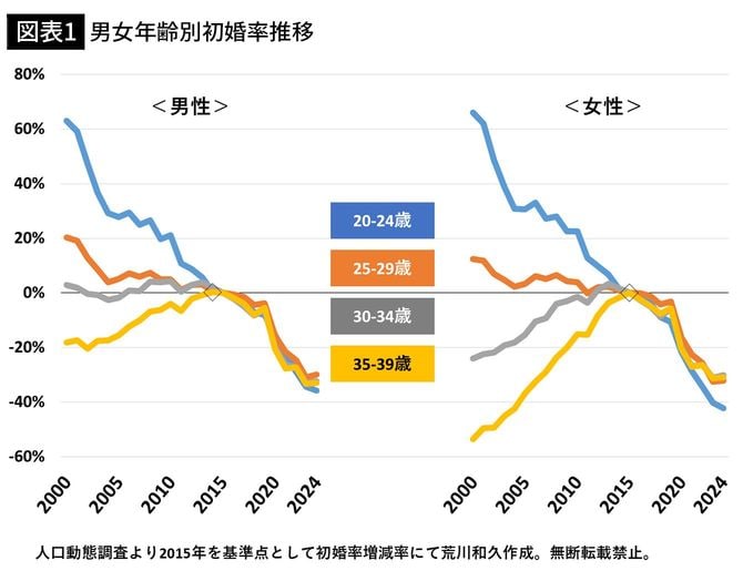 【図表1】男女年齢別初婚率推移