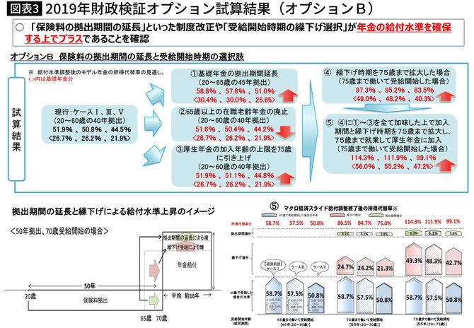 2019年財政検証オプション試算結果（オプションB）