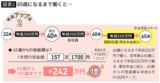 65歳になるまで働くと…