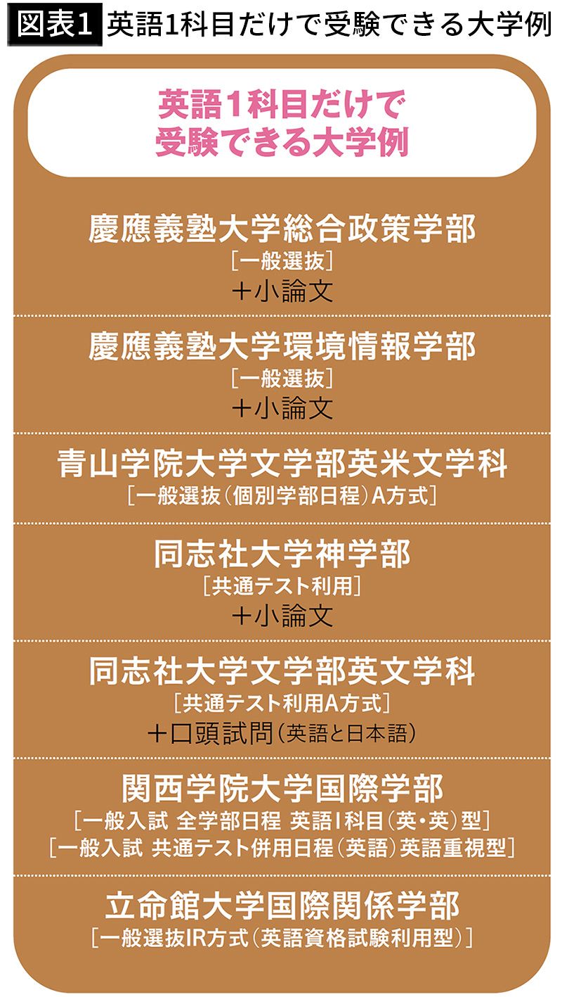 【図表1】英語1科目だけで受験できる大学例