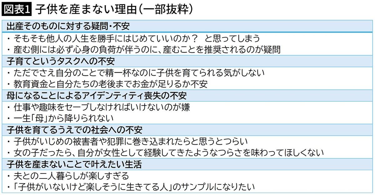 【図表1】子供を産まない理由（一部抜粋）