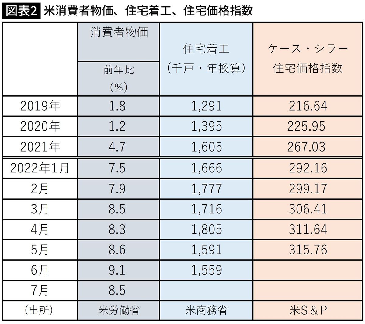 【図表】米消費者物価、住宅着工、住宅価格指数