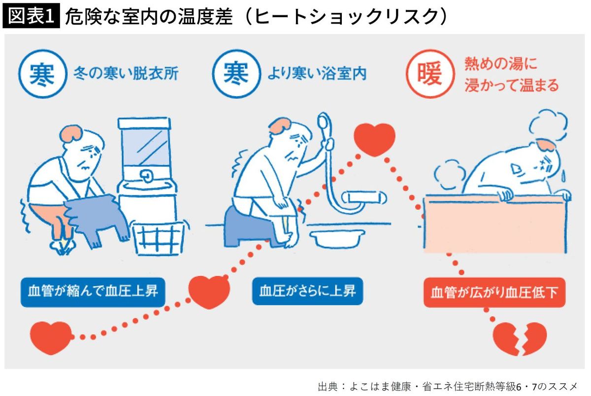 【図表2】危険な室内の温度差（ヒートショックリスク）