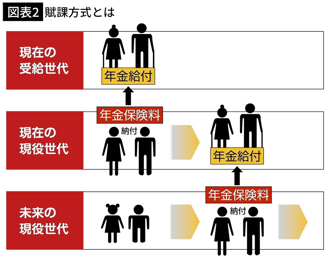 【図表2】賦課方式とは