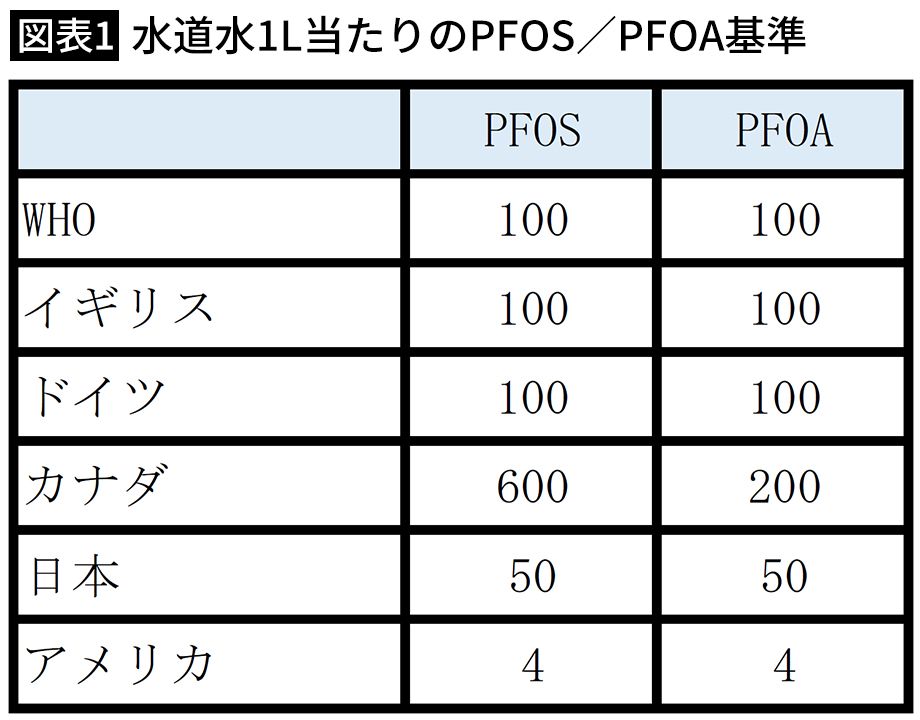 【図表1】水道水1L当たりのPFOS／PFOA基準