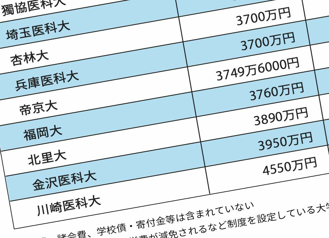 わが子を医学部に通わせられる"収入基準" 学費 私立3000万台、国立約350万