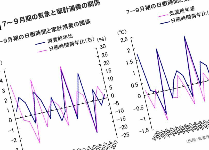 「猛暑が続くほど経済にプラス」は本当か 「実質GDPに3000億円強」の虚実