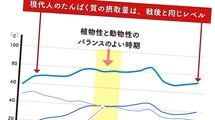 だから日本は世界一の長寿国になった…管理栄養士が｢とりすぎ｣くらいが丁度いいと話す"栄養素の種類"