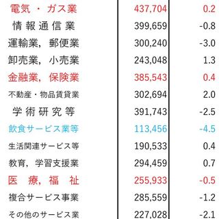 月給の業種間格差万円 コロナでさらに給与ダウンした薄給業種の悲壮 高月給な業種はさらに増加していた President Online プレジデントオンライン