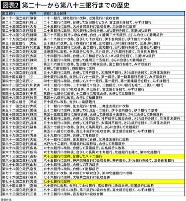 第一銀行､第三銀行は現みずほ､では第二銀行は…? 全国に153もあったナンバーズバンクが消えたワケ ｢りそなコエドテラス｣は第八十五銀行本店 (3ページ目)  | PRESIDENT Online（プレジデントオンライン）