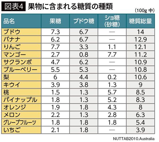 【図表4】果物に含まれる糖質の種類