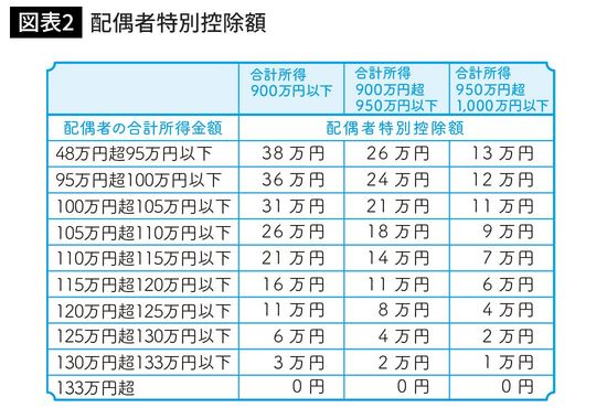 配偶者特別控除額