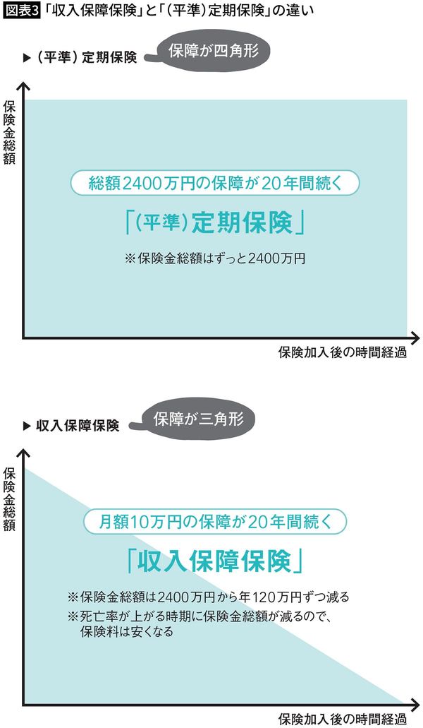 【図表3】「収入保障保険」と「（平準）定期保険」の違い