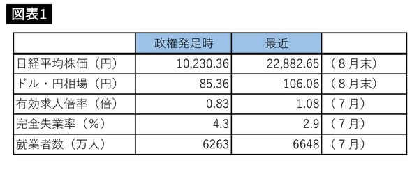 政権が発足時と政権終了時の比較（経済）