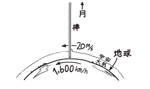 イラスト＝『もっとホワット・イフ？ 地球の1日が1秒になったらどうなるか』より
