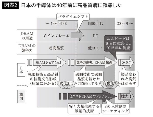 日本の半導体は40年前に高品質病に罹患した