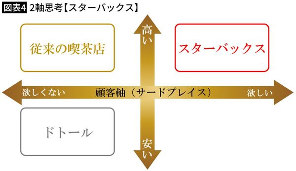【図表4】2軸思考【スターバックス】