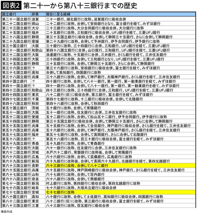 【図表2】第二十一から第八十三銀行までの歴史