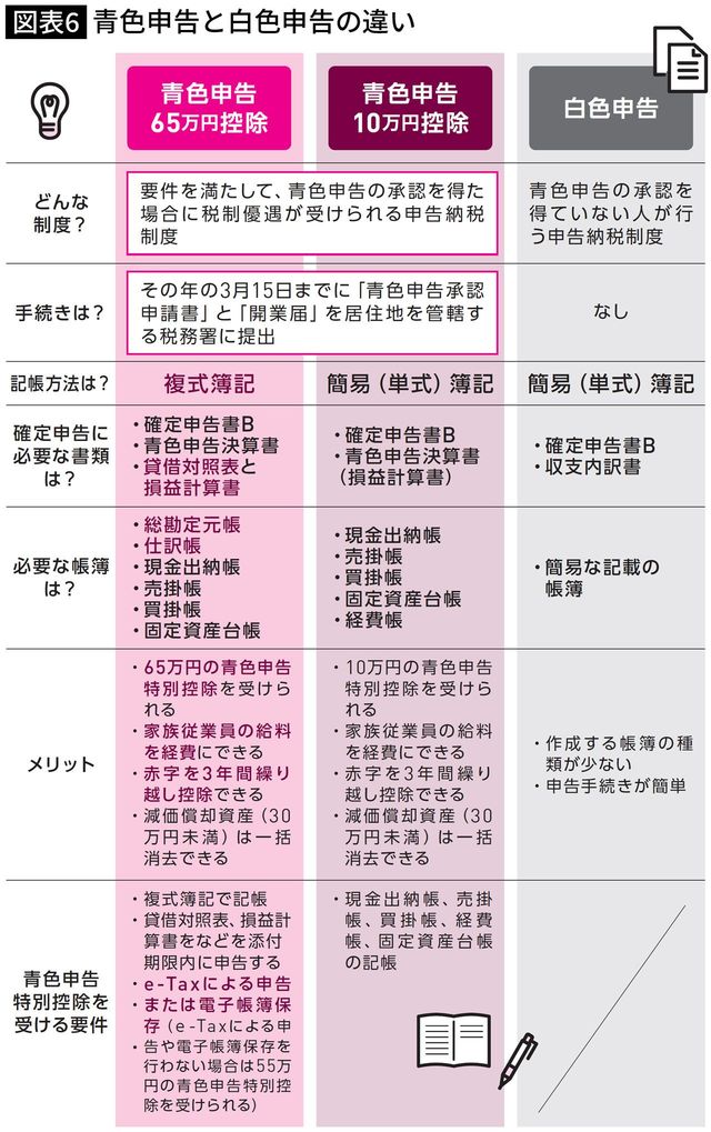【図表】青色申告と白色申告の違い