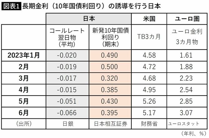 【図表】長期金利（10年国債利回り）の誘導を行う日本