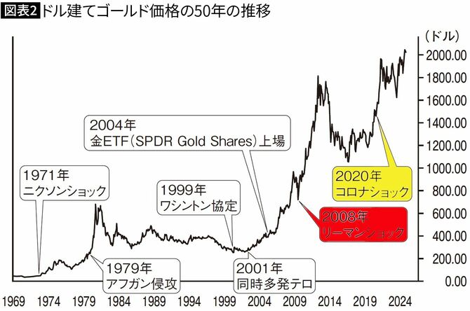 ドル建てゴールド価格の50年の推移